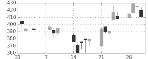 日水の日足チャート(1994年2月)