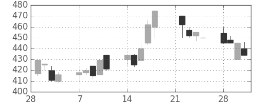 日水の日足チャート(1994年3月)