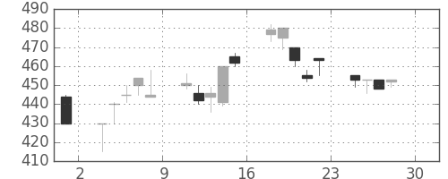 日水の日足チャート(1994年4月)