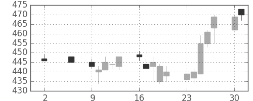 日水の日足チャート(1994年5月)
