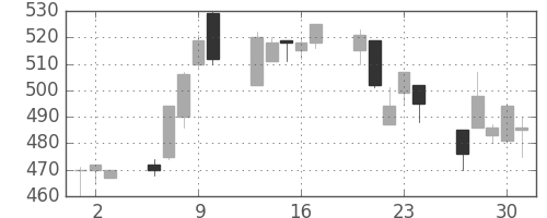 日水の日足チャート(1994年6月)