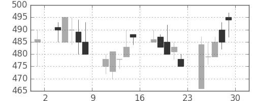 日水の日足チャート(1994年7月)