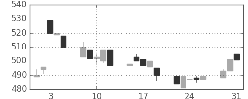 日水の日足チャート(1994年8月)
