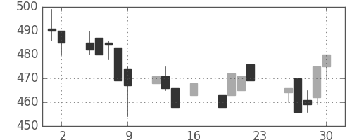 日水の日足チャート(1994年9月)