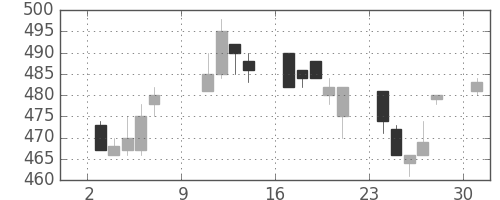 日水の日足チャート(1994年10月)
