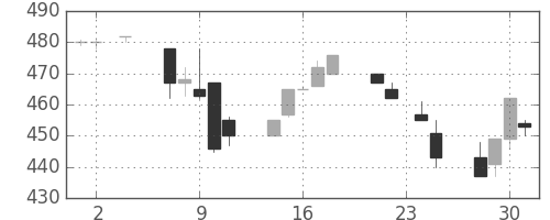 日水の日足チャート(1994年11月)