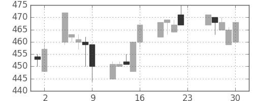 日水の日足チャート(1994年12月)