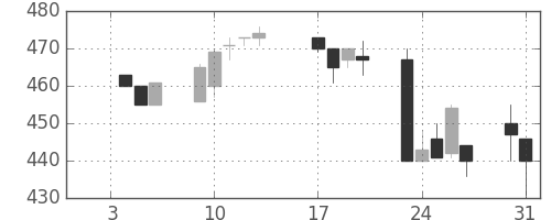 日水の日足チャート(1995年1月)