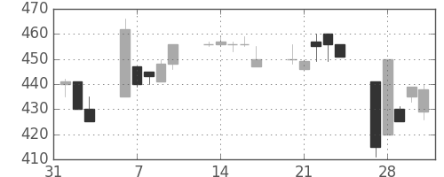 日水の日足チャート(1995年2月)