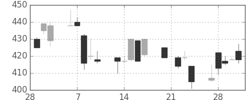 日水の日足チャート(1995年3月)
