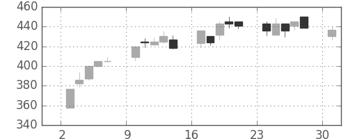 日水の日足チャート(1995年4月)