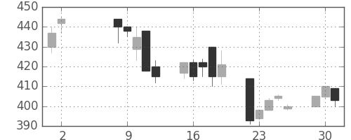 日水の日足チャート(1995年5月)