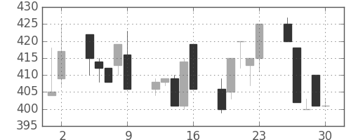 日水の日足チャート(1995年6月)