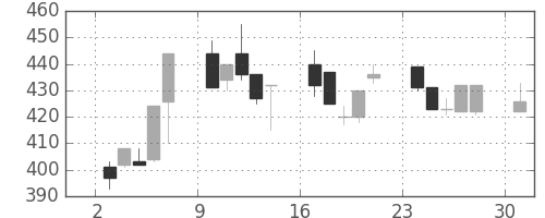 日水の日足チャート(1995年7月)