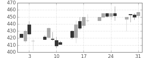日水の日足チャート(1995年8月)
