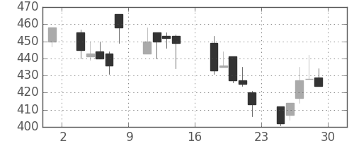 日水の日足チャート(1995年9月)