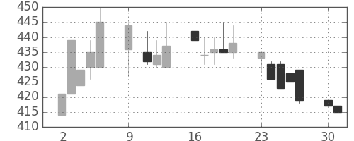 日水の日足チャート(1995年10月)