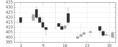 日水の日足チャート(1995年11月)