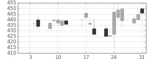 日水の日足チャート(1996年1月)