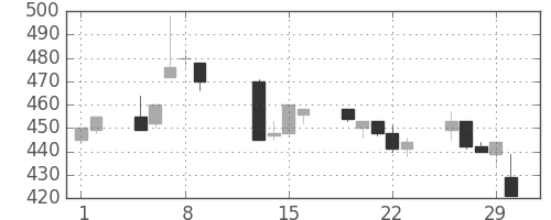 日水の日足チャート(1996年2月)