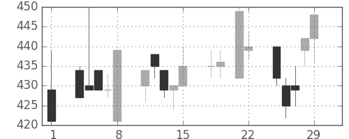 日水の日足チャート(1996年3月)