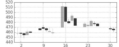 日水の日足チャート(1996年4月)