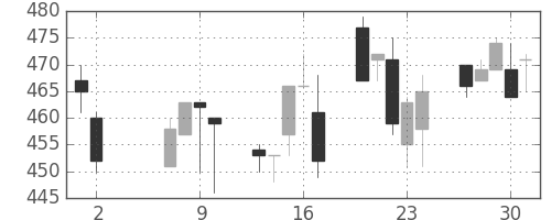 日水の日足チャート(1996年5月)