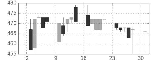 日水の日足チャート(1996年6月)