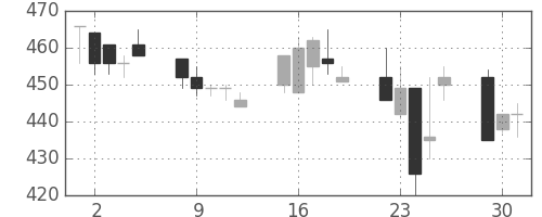 日水の日足チャート(1996年7月)