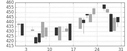 日水の日足チャート(1996年8月)