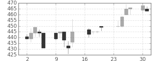 日水の日足チャート(1996年9月)