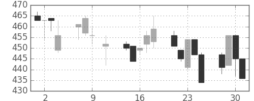 日水の日足チャート(1996年10月)