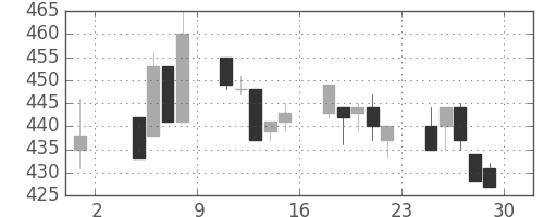 日水の日足チャート(1996年11月)