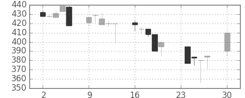 日水の日足チャート(1996年12月)