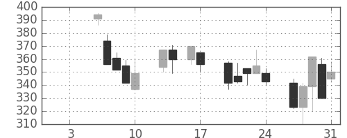 日水の日足チャート(1997年1月)
