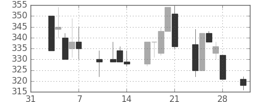 日水の日足チャート(1997年2月)