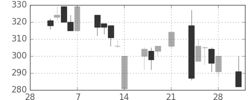 日水の日足チャート(1997年3月)