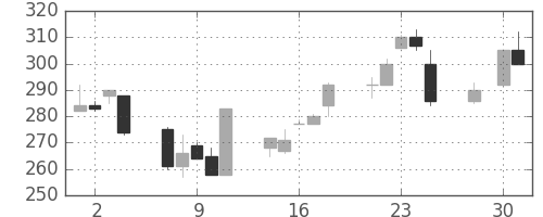 日水の日足チャート(1997年4月)