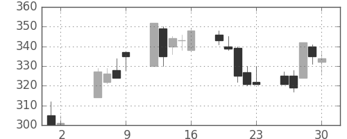 日水の日足チャート(1997年5月)
