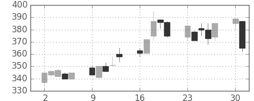 日水の日足チャート(1997年6月)