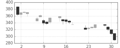 日水の日足チャート(1997年7月)