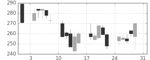 日水の日足チャート(1997年8月)