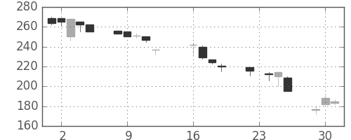 日水の日足チャート(1997年9月)