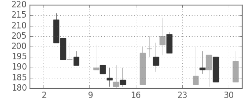 日水の日足チャート(1997年11月)