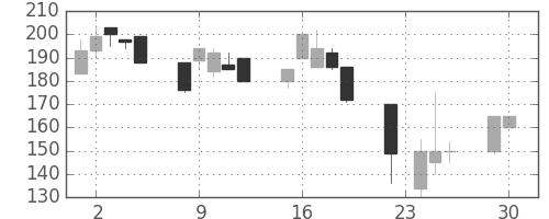 日水の日足チャート(1997年12月)