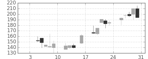日水の日足チャート(1998年1月)