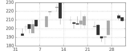 日水の日足チャート(1998年2月)