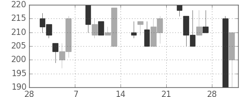 日水の日足チャート(1998年3月)