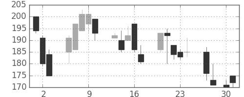 日水の日足チャート(1998年4月)