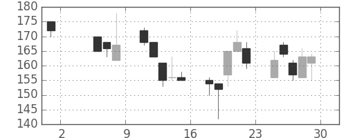 日水の日足チャート(1998年5月)